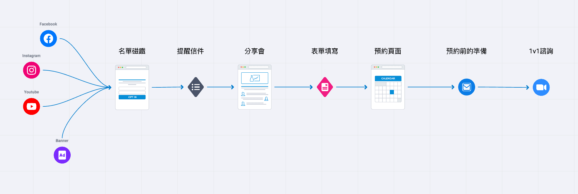 AMB高單價漏斗流程